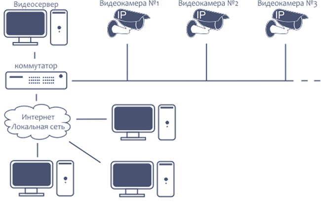 Обзор видеосистем на базе IP-камер видеонаблюдения